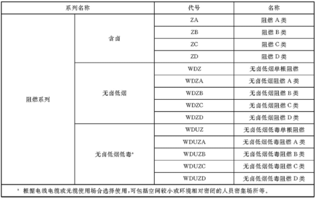 電線電纜的燃燒特性